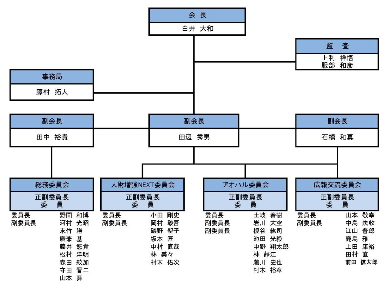 青年部組織図