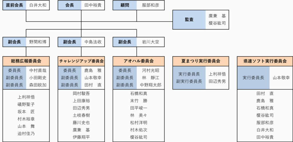 萩YEG組織図